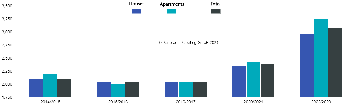 Development Property Prices Croatia 2023